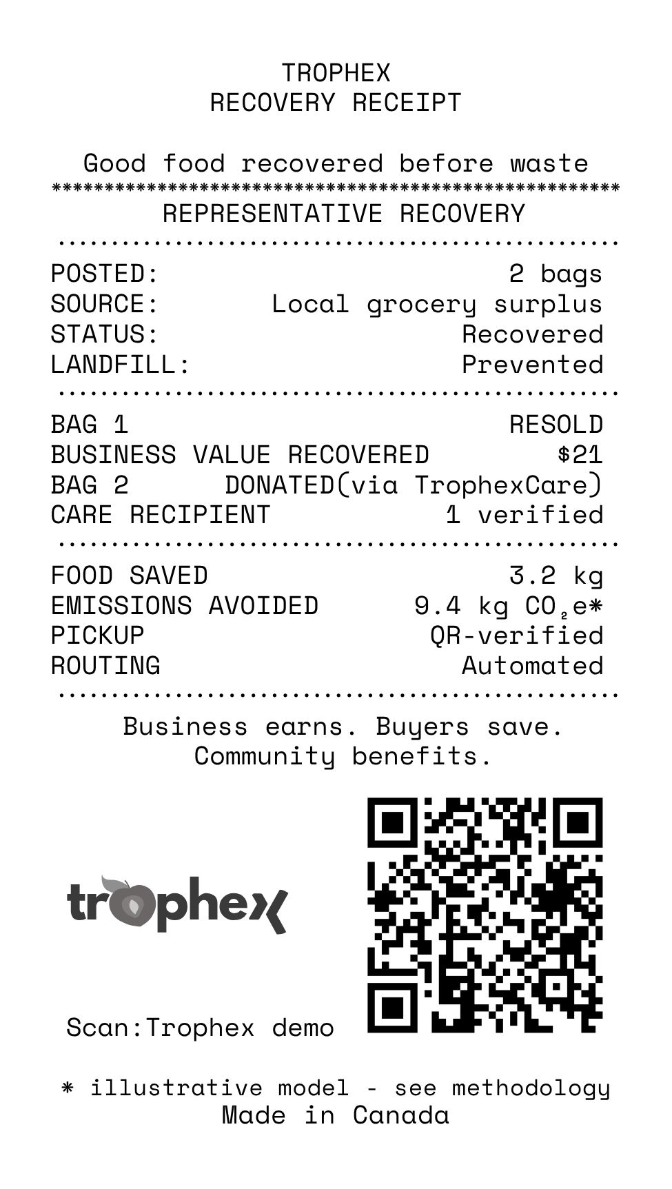 Trophex Recovery Receipt — an illustrative record showing 2 bags of local grocery surplus recovered: one resold for $21, one donated via TrophexCare, 3.2 kg of food saved and 9.4 kg CO₂e avoided, pickup QR-confirmed.
